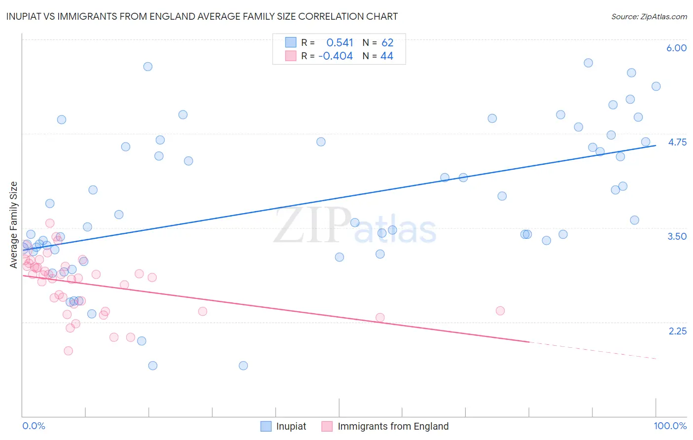 Inupiat vs Immigrants from England Average Family Size
