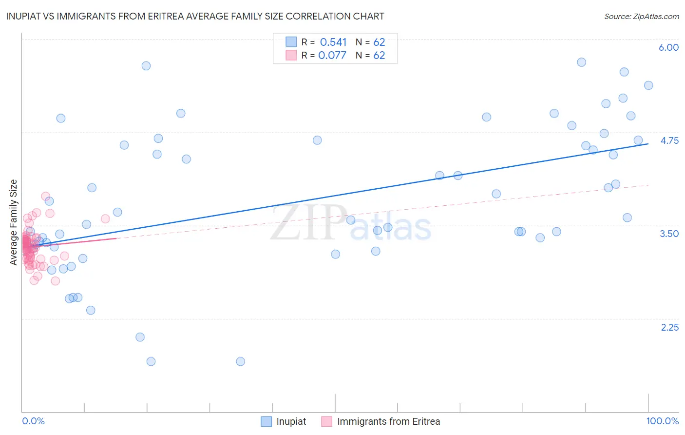 Inupiat vs Immigrants from Eritrea Average Family Size