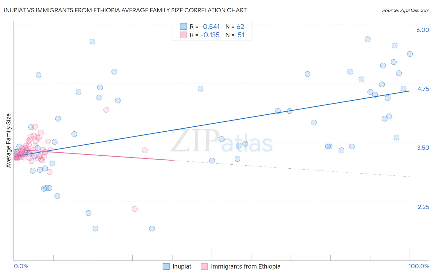Inupiat vs Immigrants from Ethiopia Average Family Size