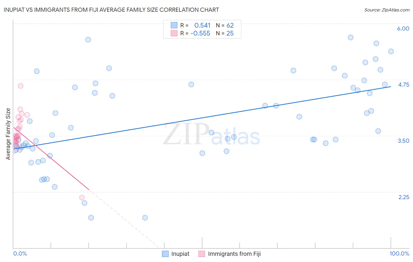 Inupiat vs Immigrants from Fiji Average Family Size