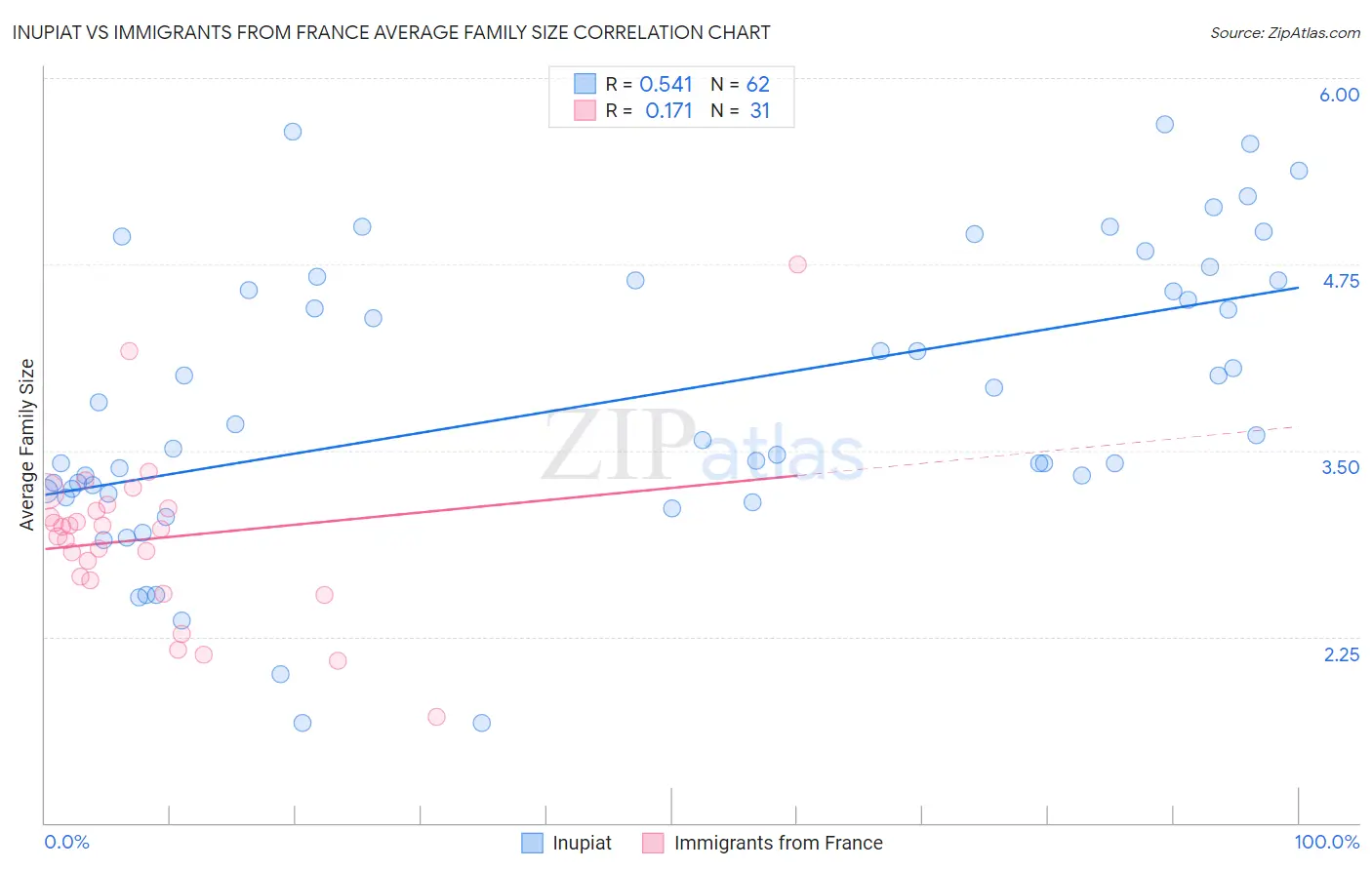 Inupiat vs Immigrants from France Average Family Size