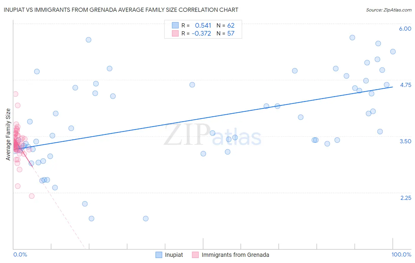 Inupiat vs Immigrants from Grenada Average Family Size