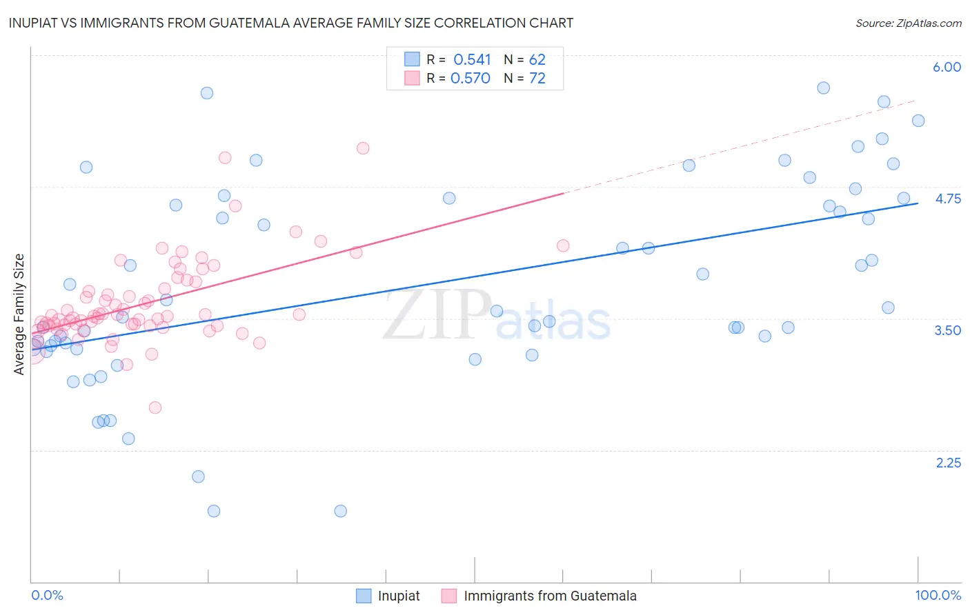 Inupiat vs Immigrants from Guatemala Average Family Size