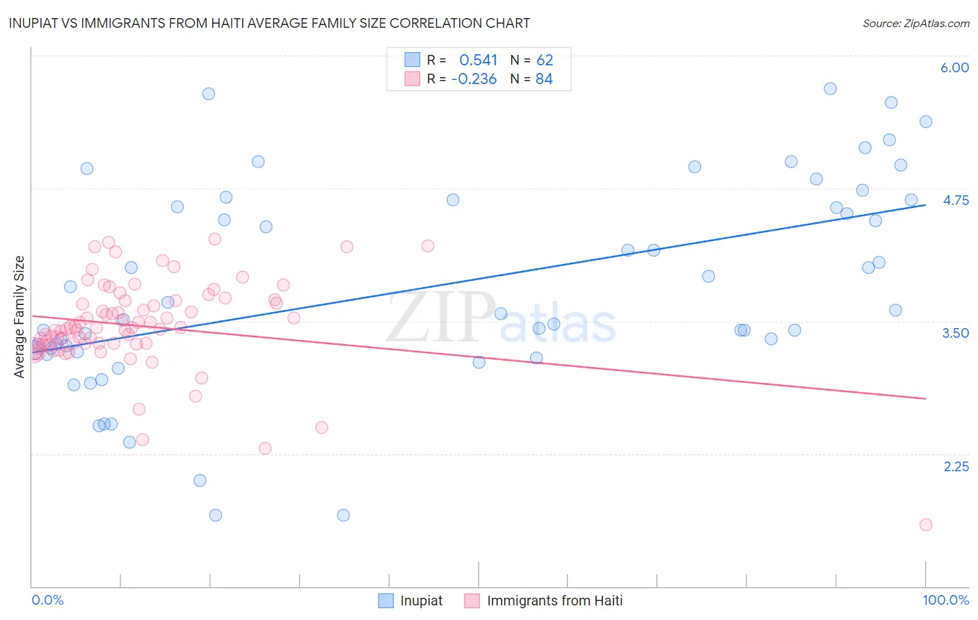 Inupiat vs Immigrants from Haiti Average Family Size