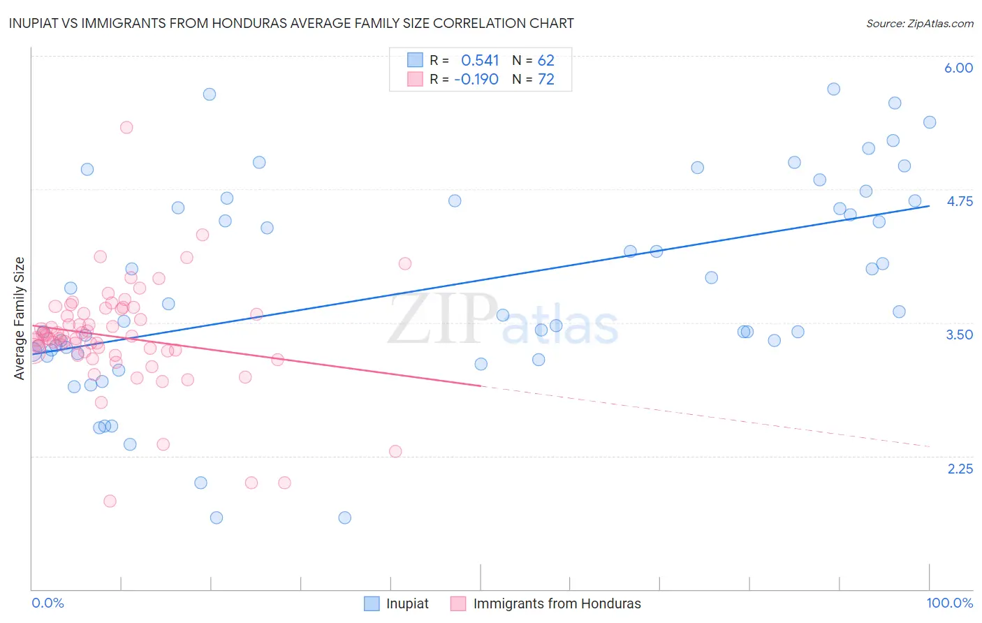 Inupiat vs Immigrants from Honduras Average Family Size