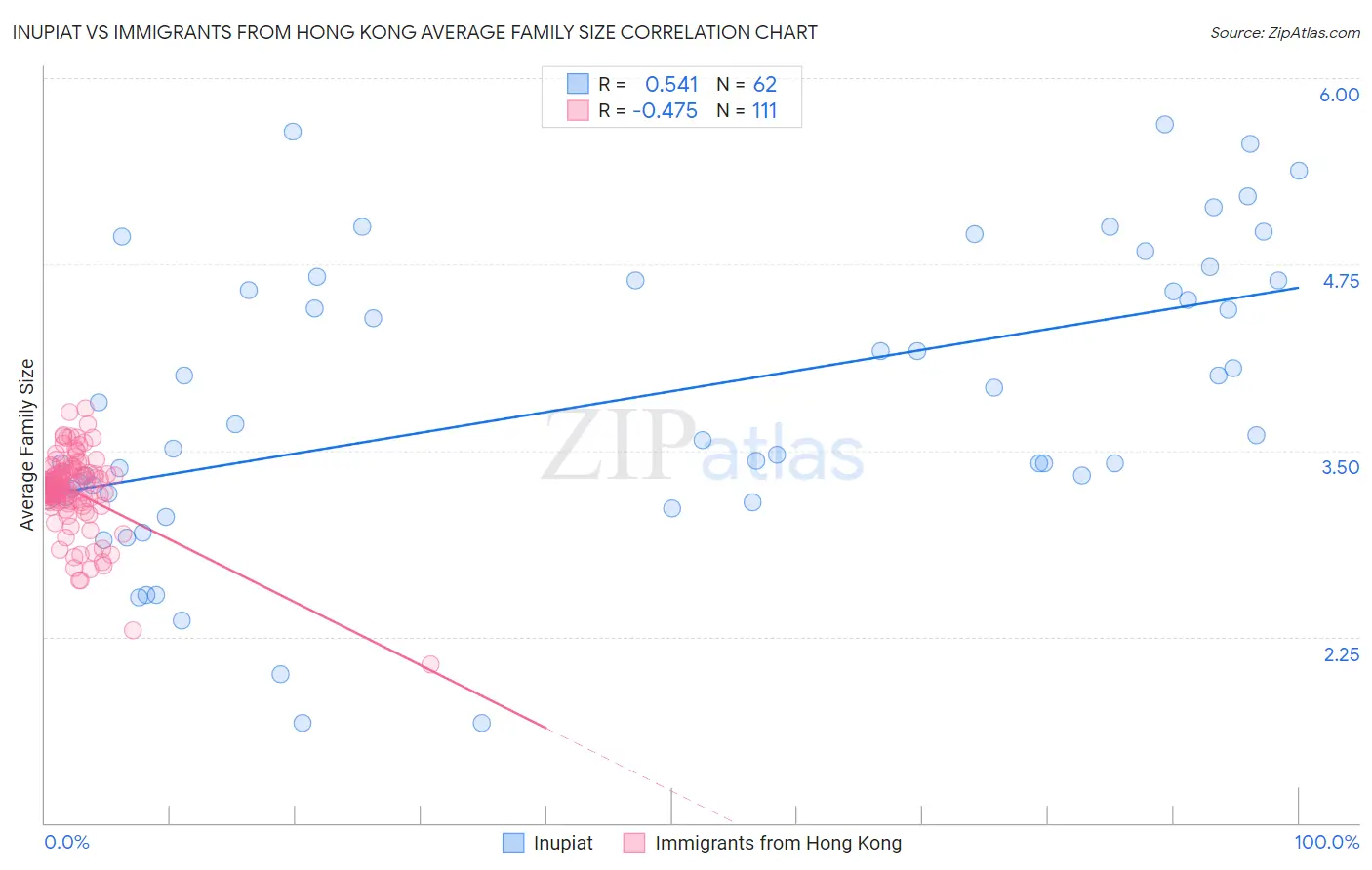 Inupiat vs Immigrants from Hong Kong Average Family Size