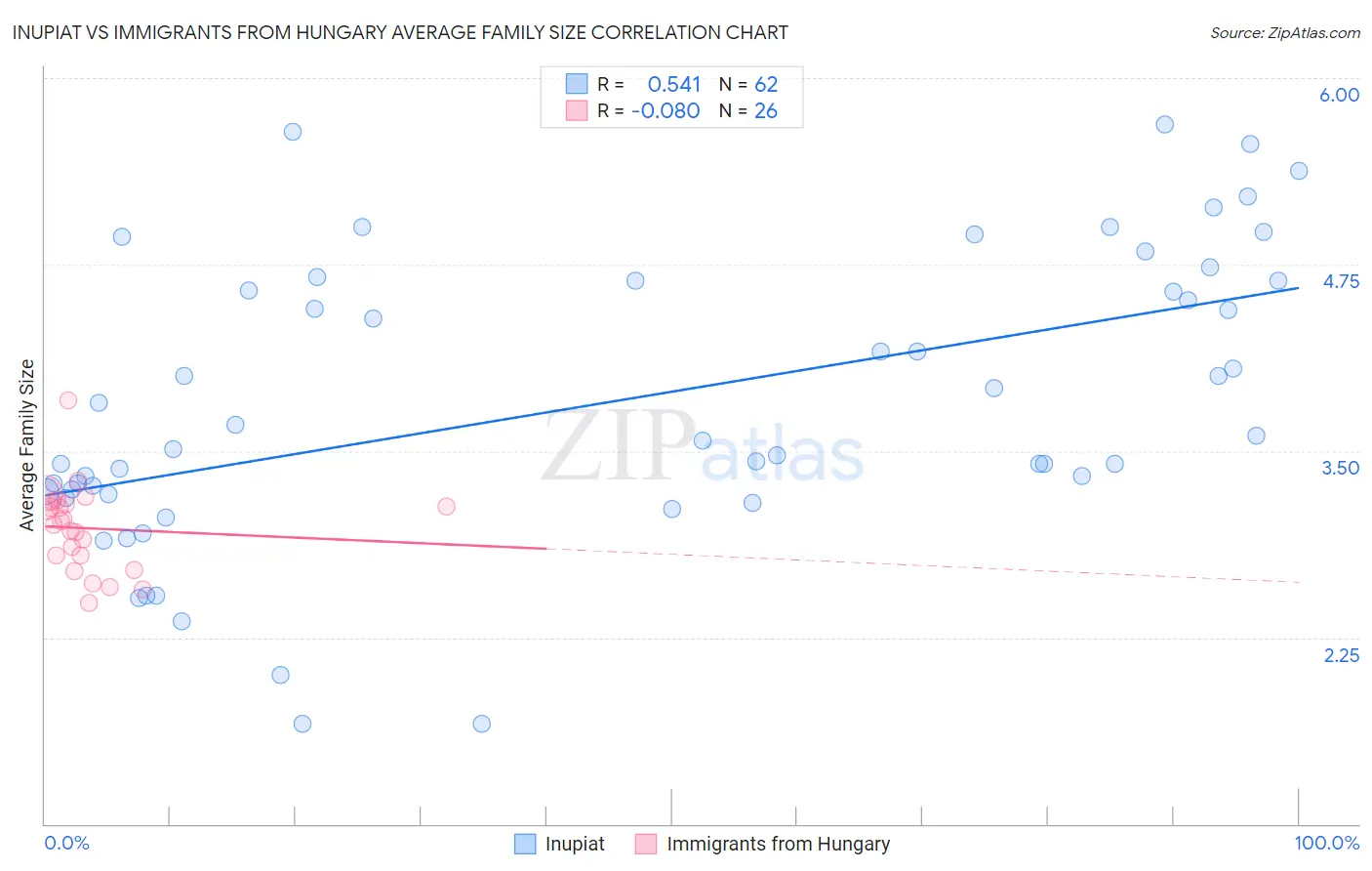 Inupiat vs Immigrants from Hungary Average Family Size