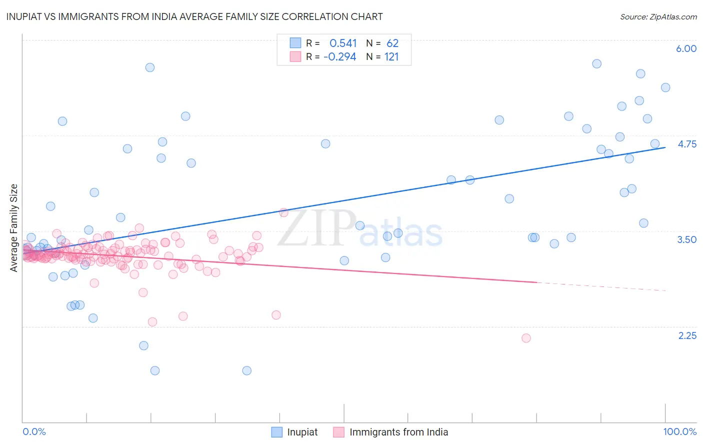 Inupiat vs Immigrants from India Average Family Size