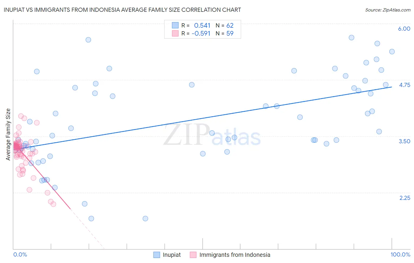 Inupiat vs Immigrants from Indonesia Average Family Size