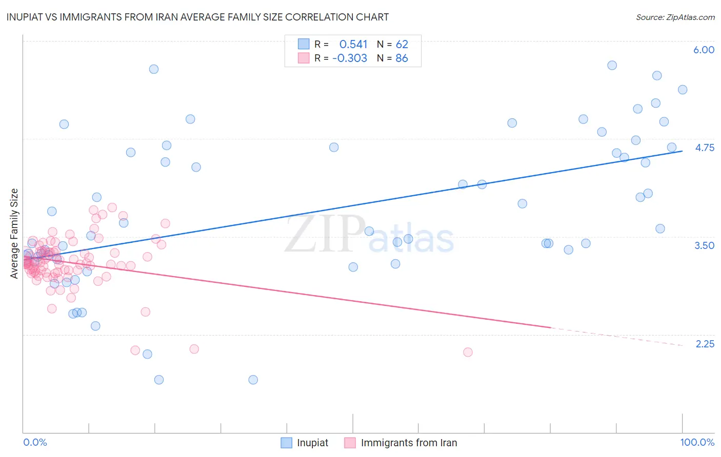 Inupiat vs Immigrants from Iran Average Family Size