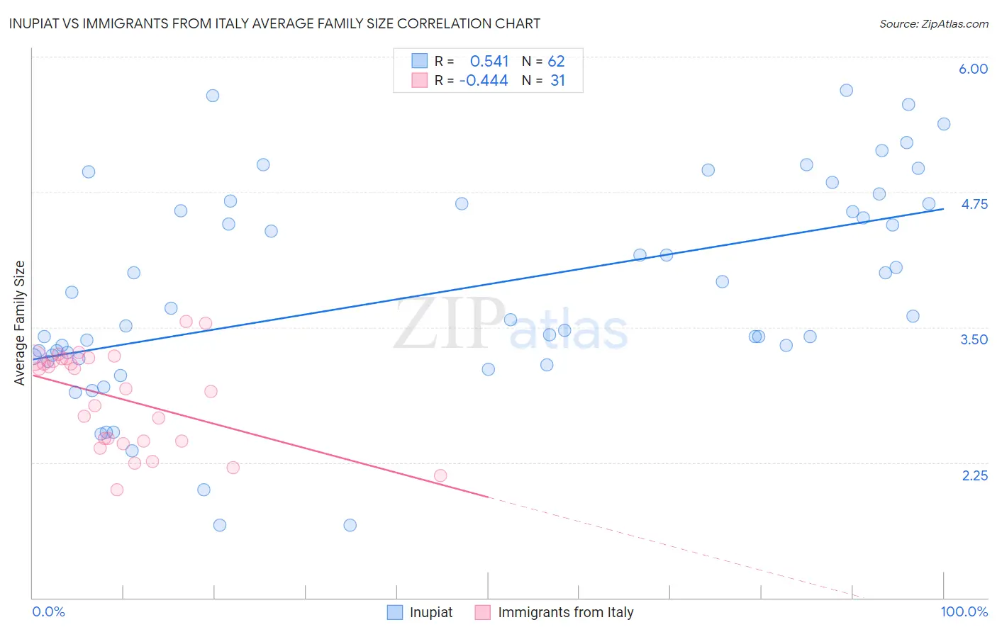 Inupiat vs Immigrants from Italy Average Family Size
