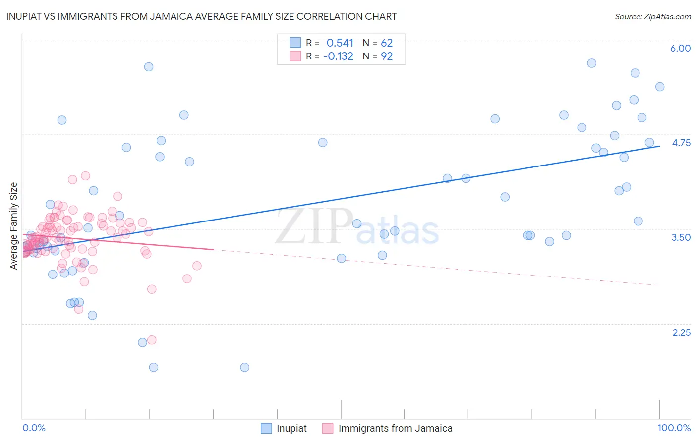 Inupiat vs Immigrants from Jamaica Average Family Size