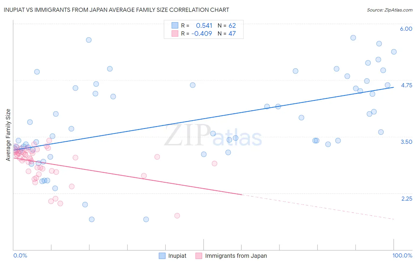 Inupiat vs Immigrants from Japan Average Family Size