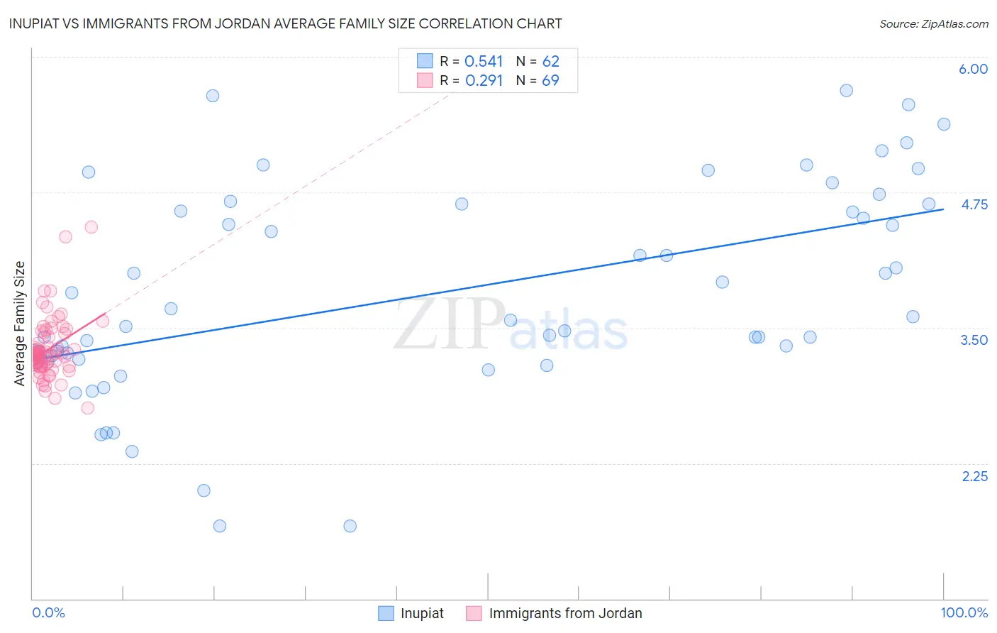 Inupiat vs Immigrants from Jordan Average Family Size