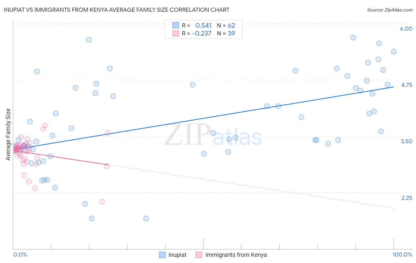 Inupiat vs Immigrants from Kenya Average Family Size
