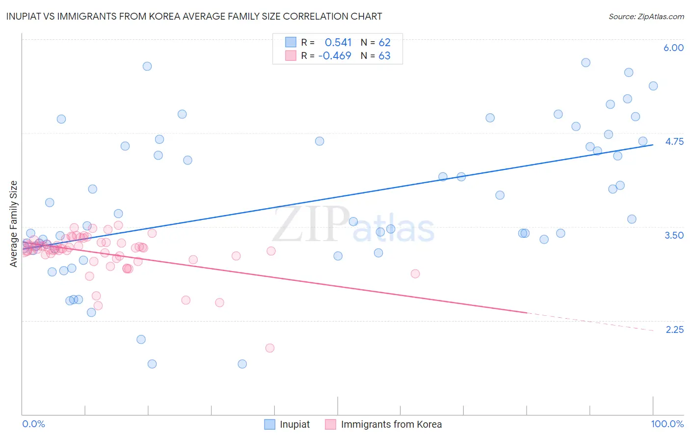 Inupiat vs Immigrants from Korea Average Family Size