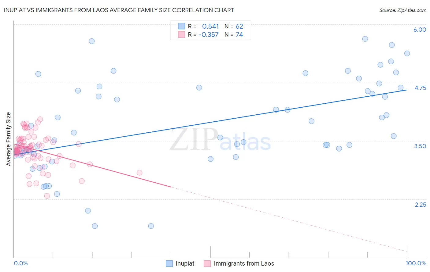 Inupiat vs Immigrants from Laos Average Family Size
