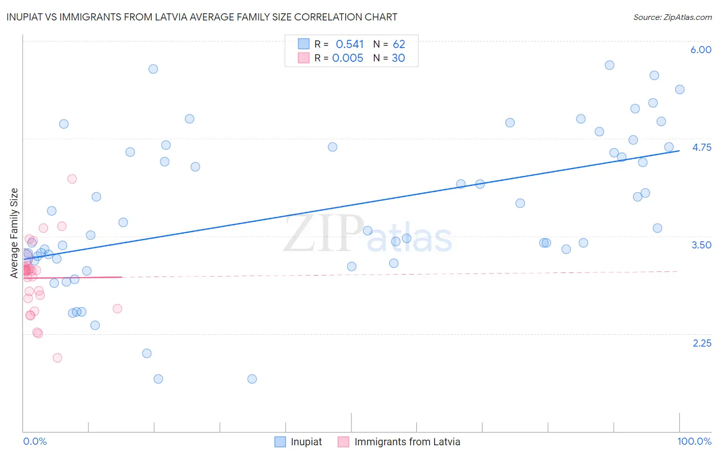 Inupiat vs Immigrants from Latvia Average Family Size