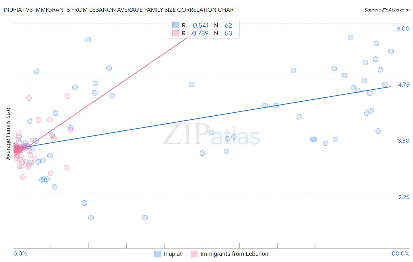Inupiat vs Immigrants from Lebanon Average Family Size