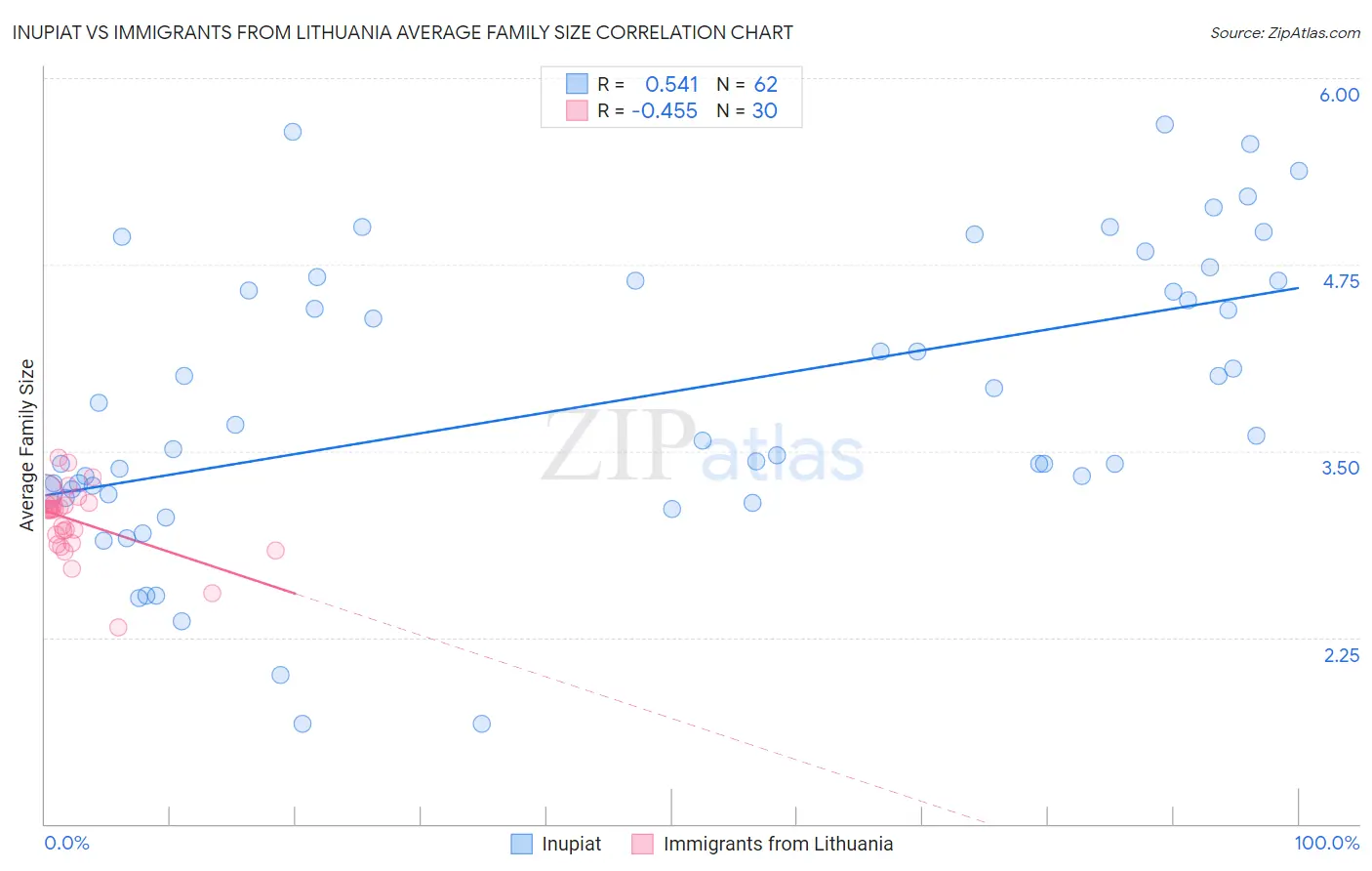 Inupiat vs Immigrants from Lithuania Average Family Size