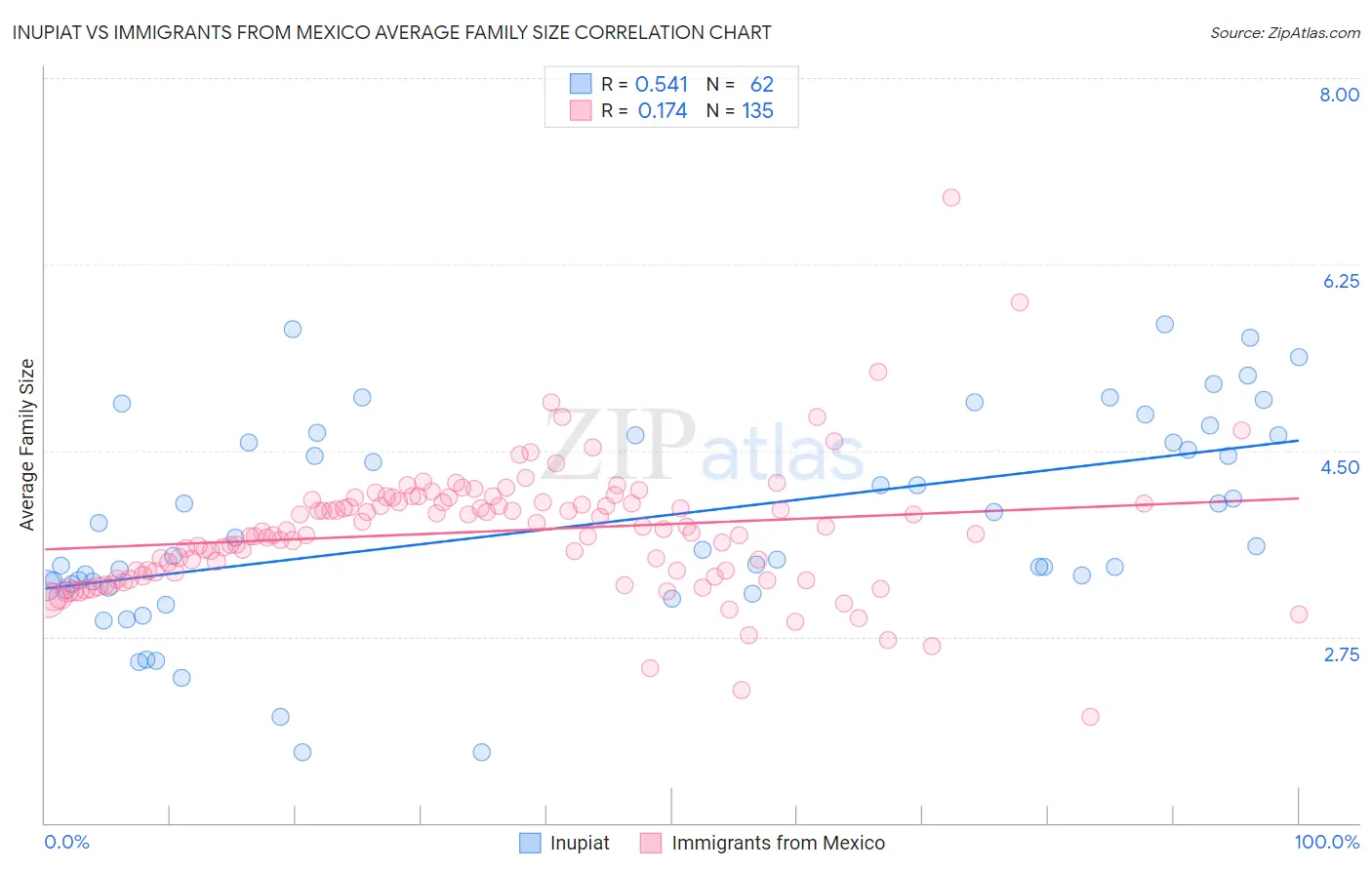 Inupiat vs Immigrants from Mexico Average Family Size