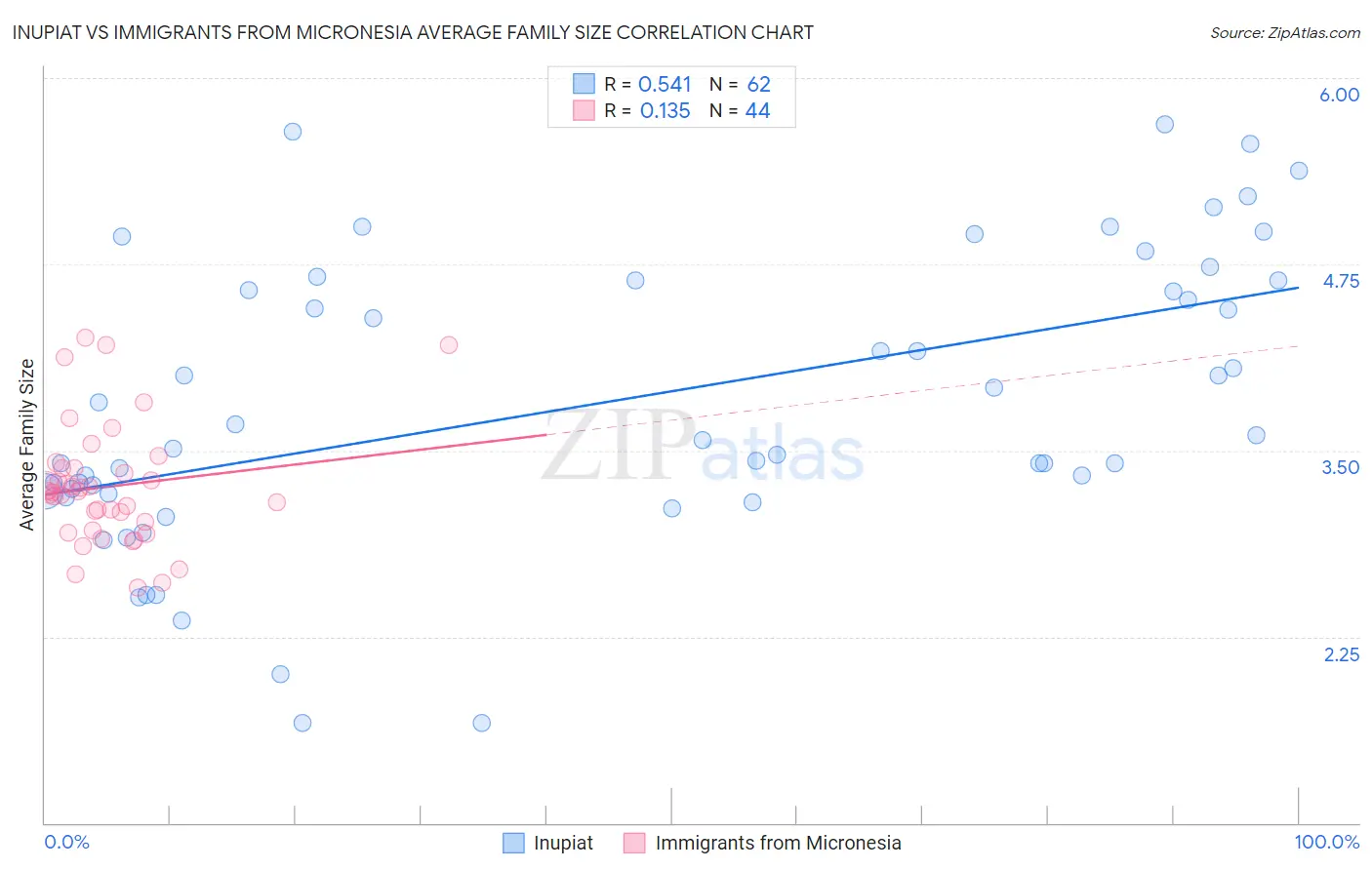 Inupiat vs Immigrants from Micronesia Average Family Size