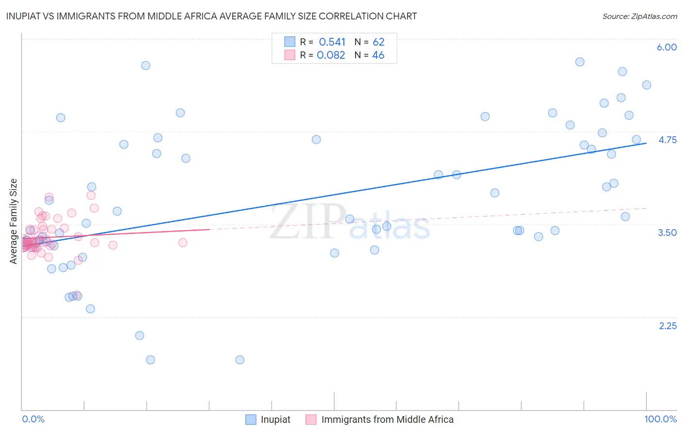 Inupiat vs Immigrants from Middle Africa Average Family Size