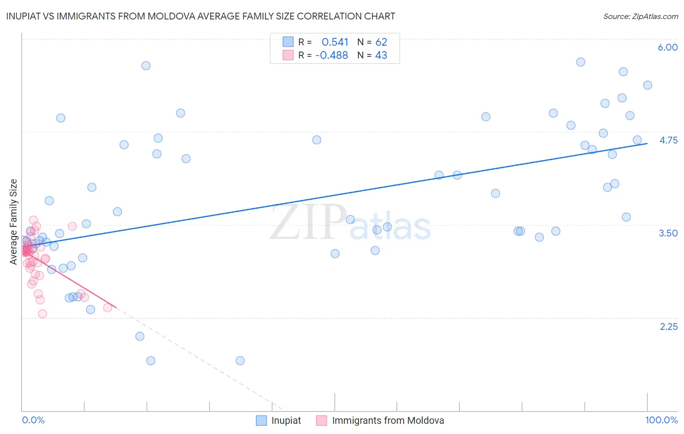 Inupiat vs Immigrants from Moldova Average Family Size