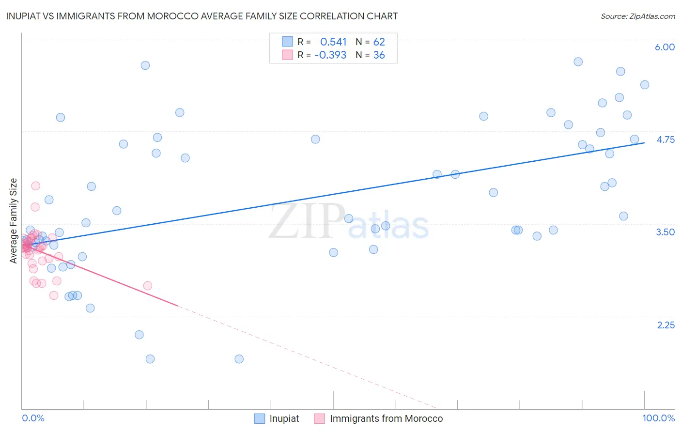 Inupiat vs Immigrants from Morocco Average Family Size