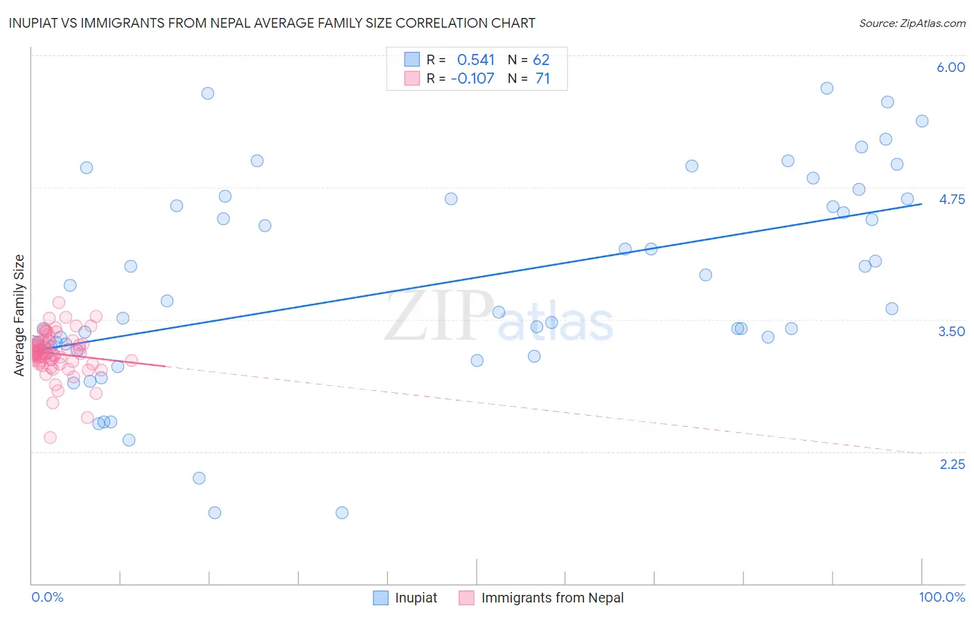 Inupiat vs Immigrants from Nepal Average Family Size