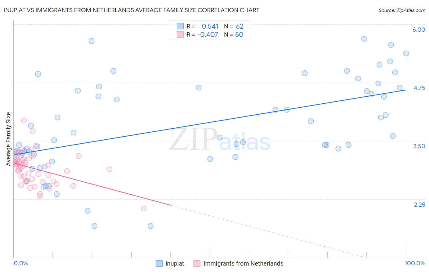 Inupiat vs Immigrants from Netherlands Average Family Size