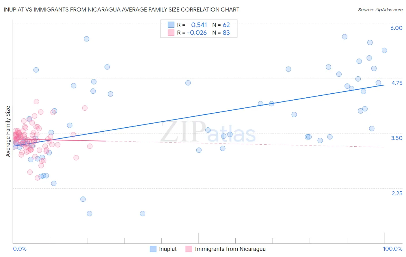 Inupiat vs Immigrants from Nicaragua Average Family Size