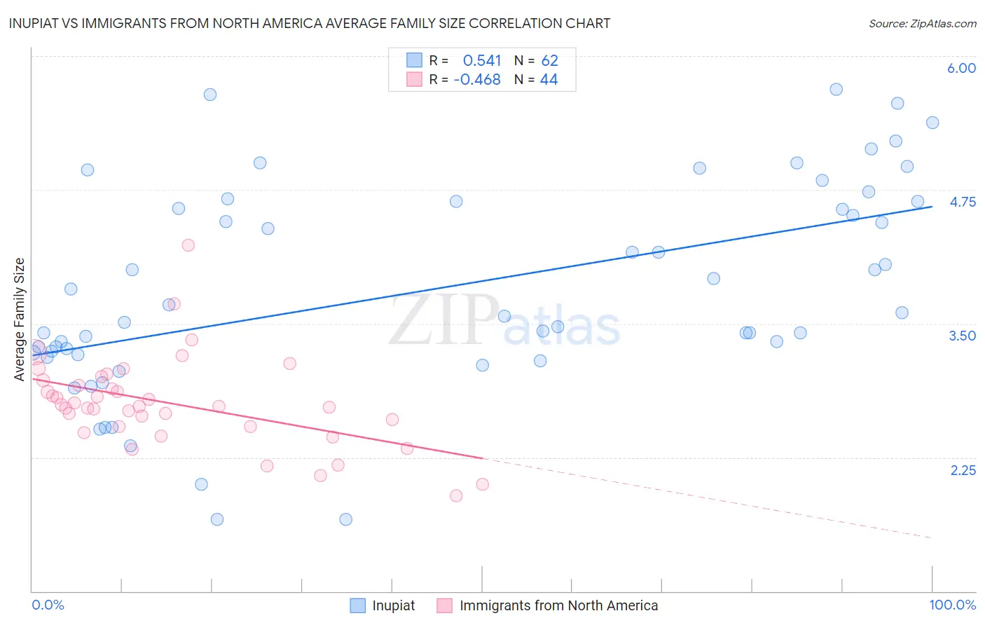 Inupiat vs Immigrants from North America Average Family Size