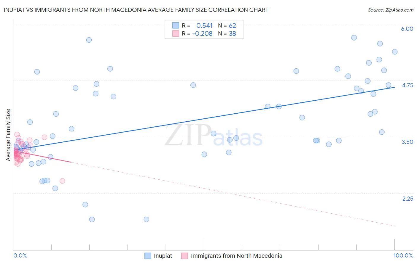 Inupiat vs Immigrants from North Macedonia Average Family Size