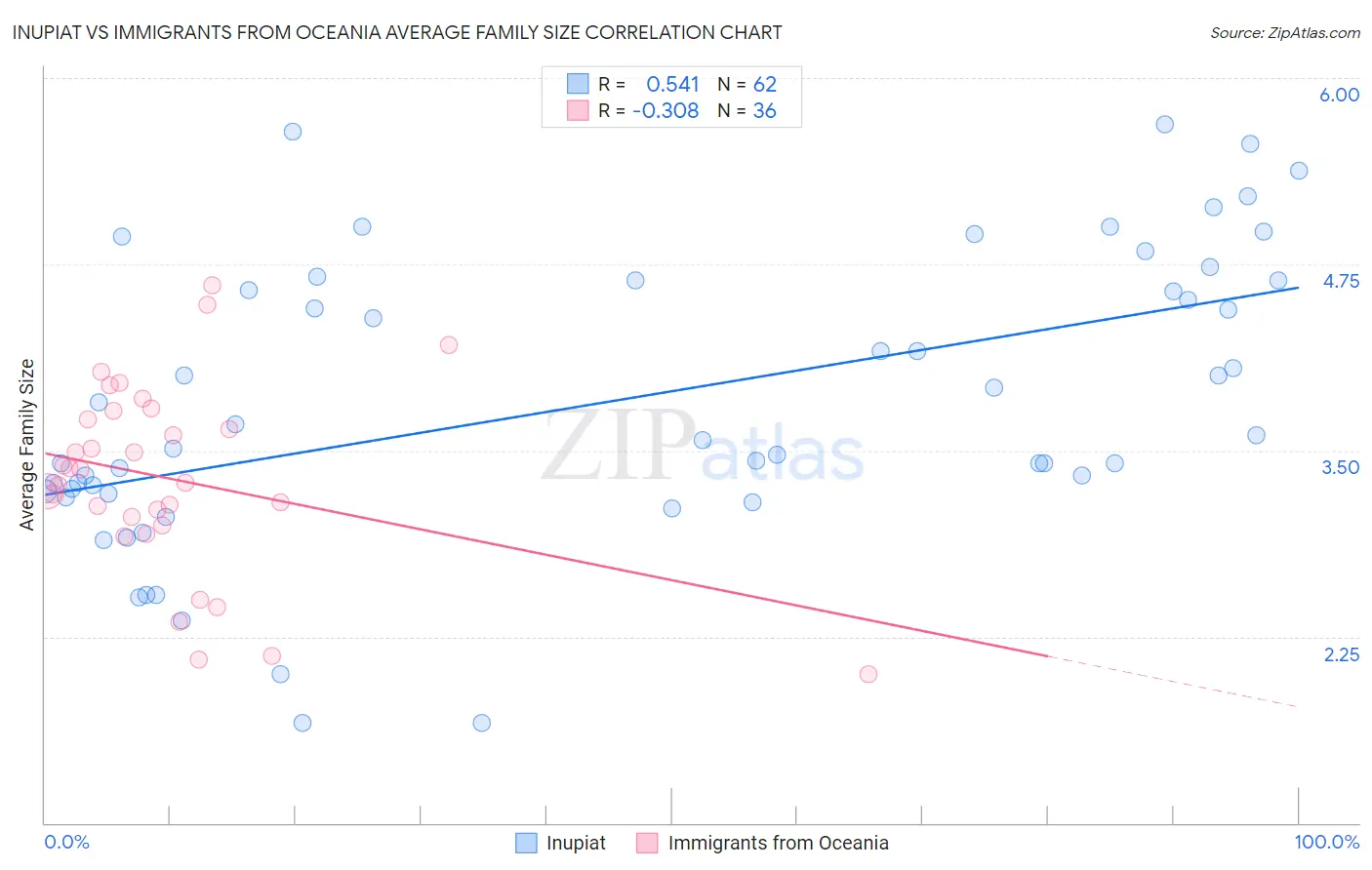 Inupiat vs Immigrants from Oceania Average Family Size