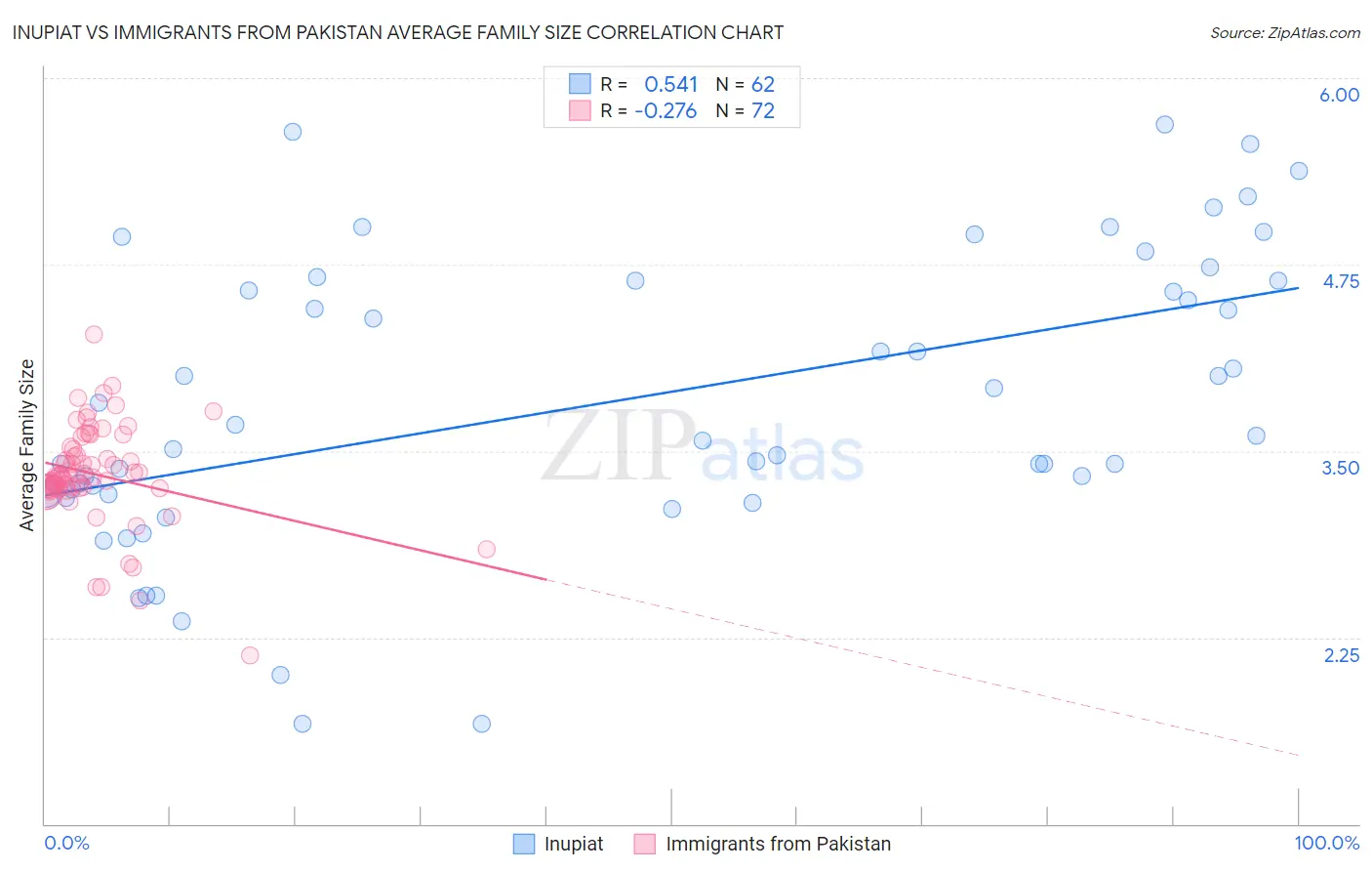 Inupiat vs Immigrants from Pakistan Average Family Size