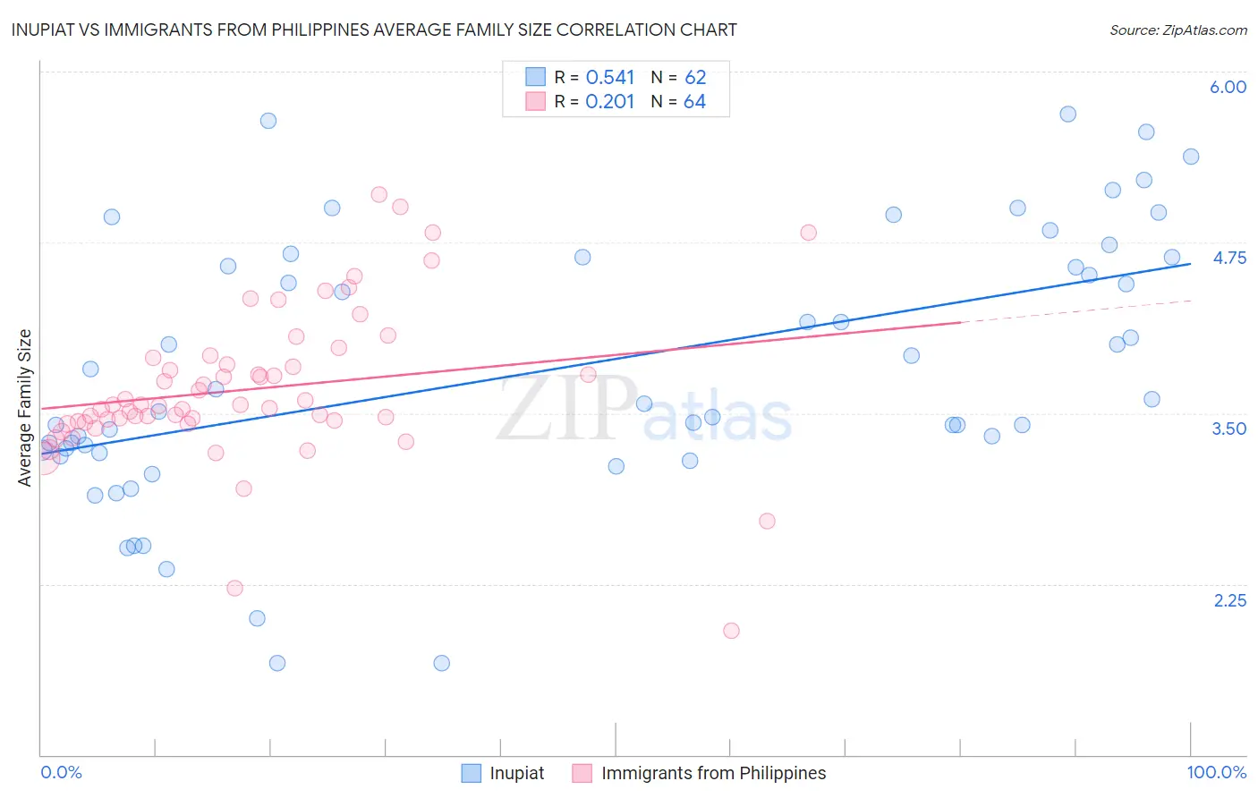 Inupiat vs Immigrants from Philippines Average Family Size