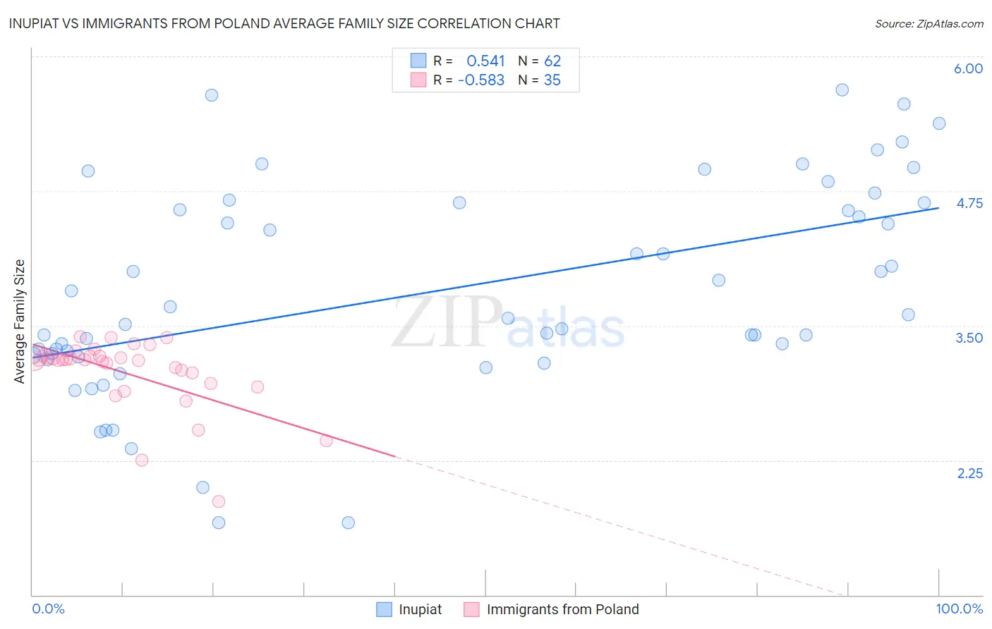 Inupiat vs Immigrants from Poland Average Family Size