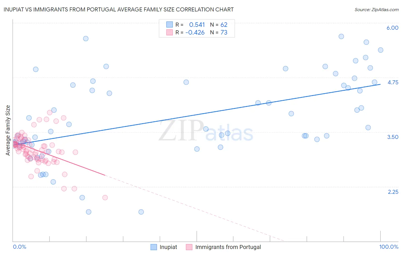 Inupiat vs Immigrants from Portugal Average Family Size