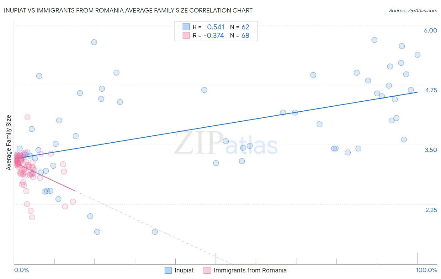 Inupiat vs Immigrants from Romania Average Family Size