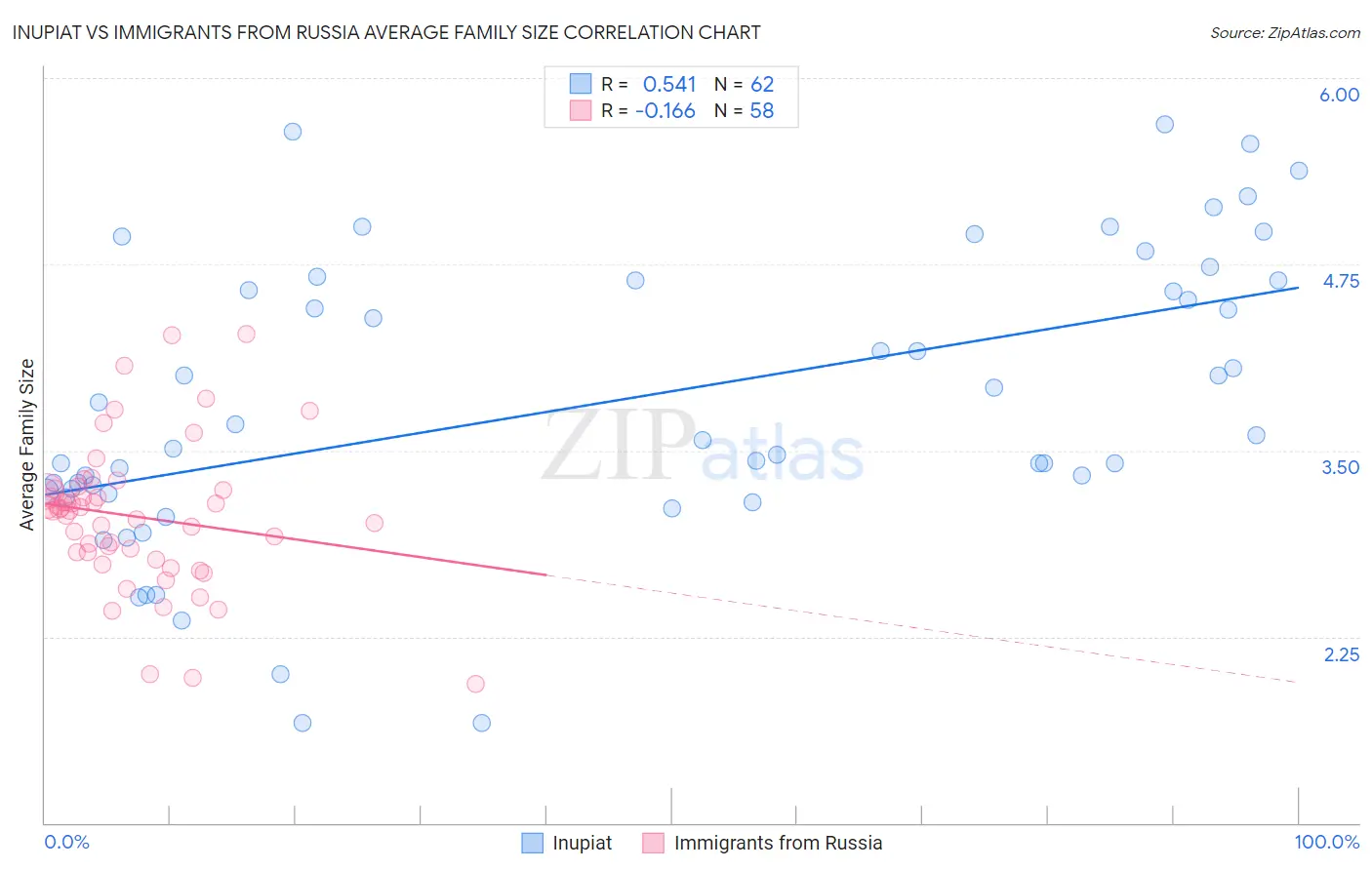 Inupiat vs Immigrants from Russia Average Family Size