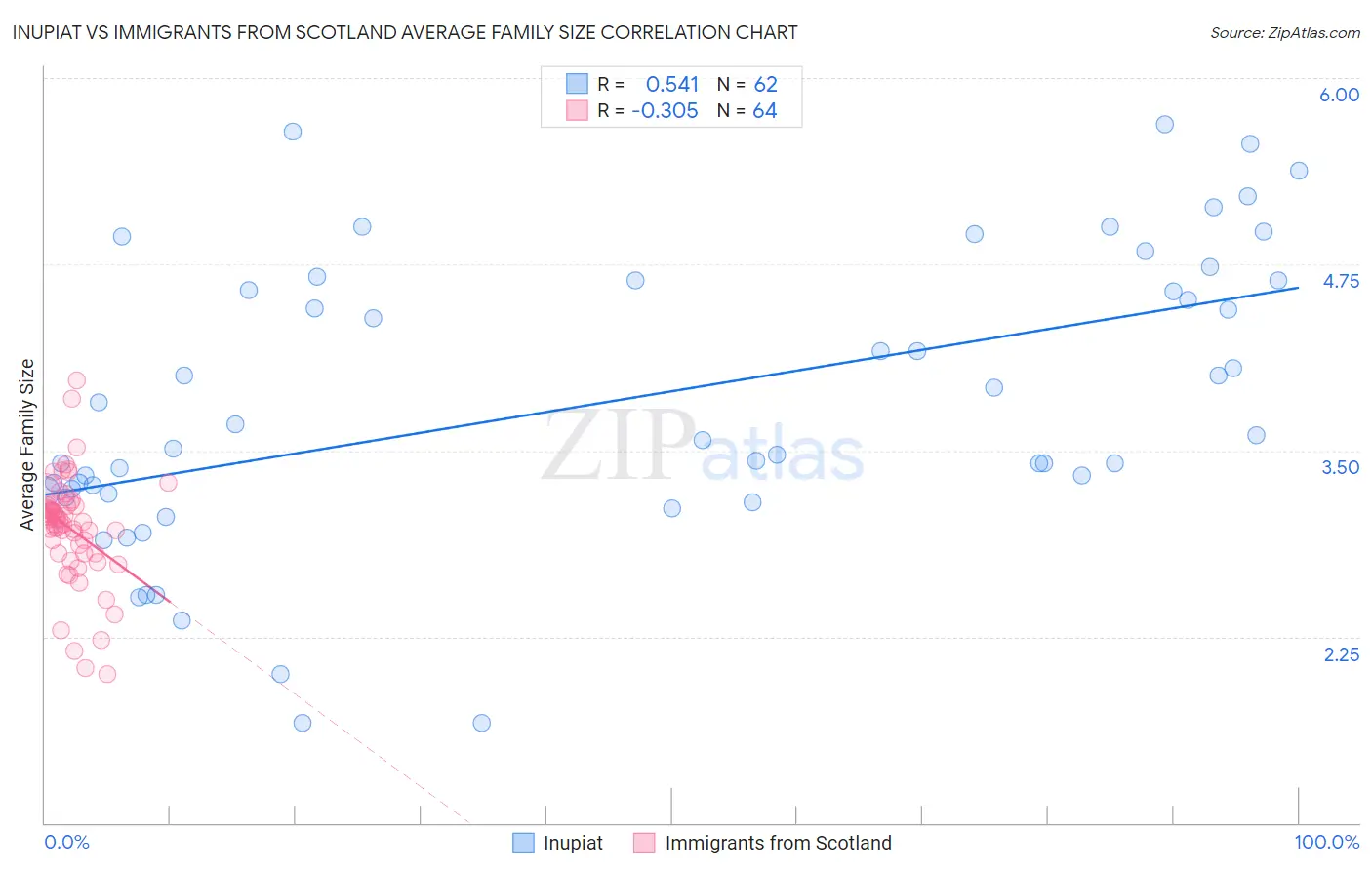 Inupiat vs Immigrants from Scotland Average Family Size