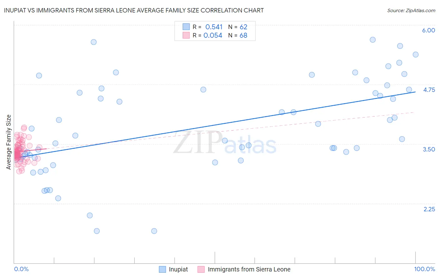 Inupiat vs Immigrants from Sierra Leone Average Family Size