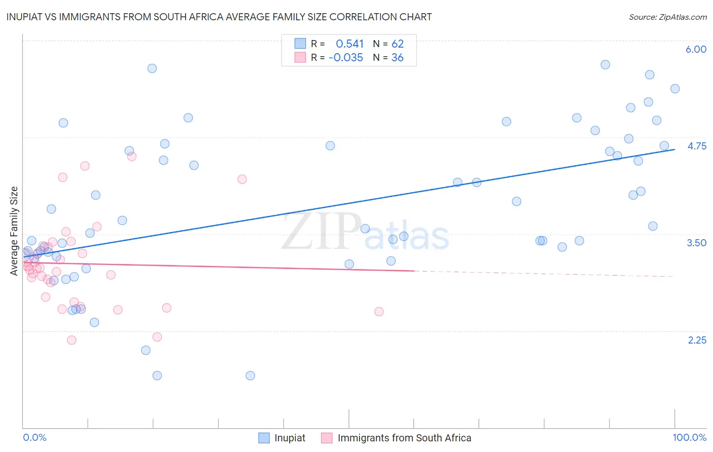 Inupiat vs Immigrants from South Africa Average Family Size