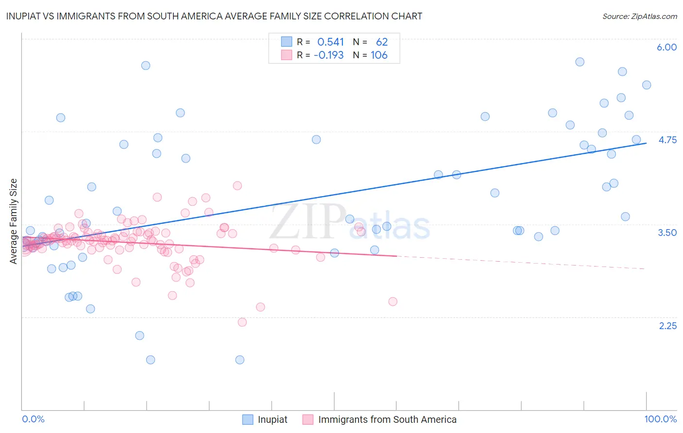 Inupiat vs Immigrants from South America Average Family Size