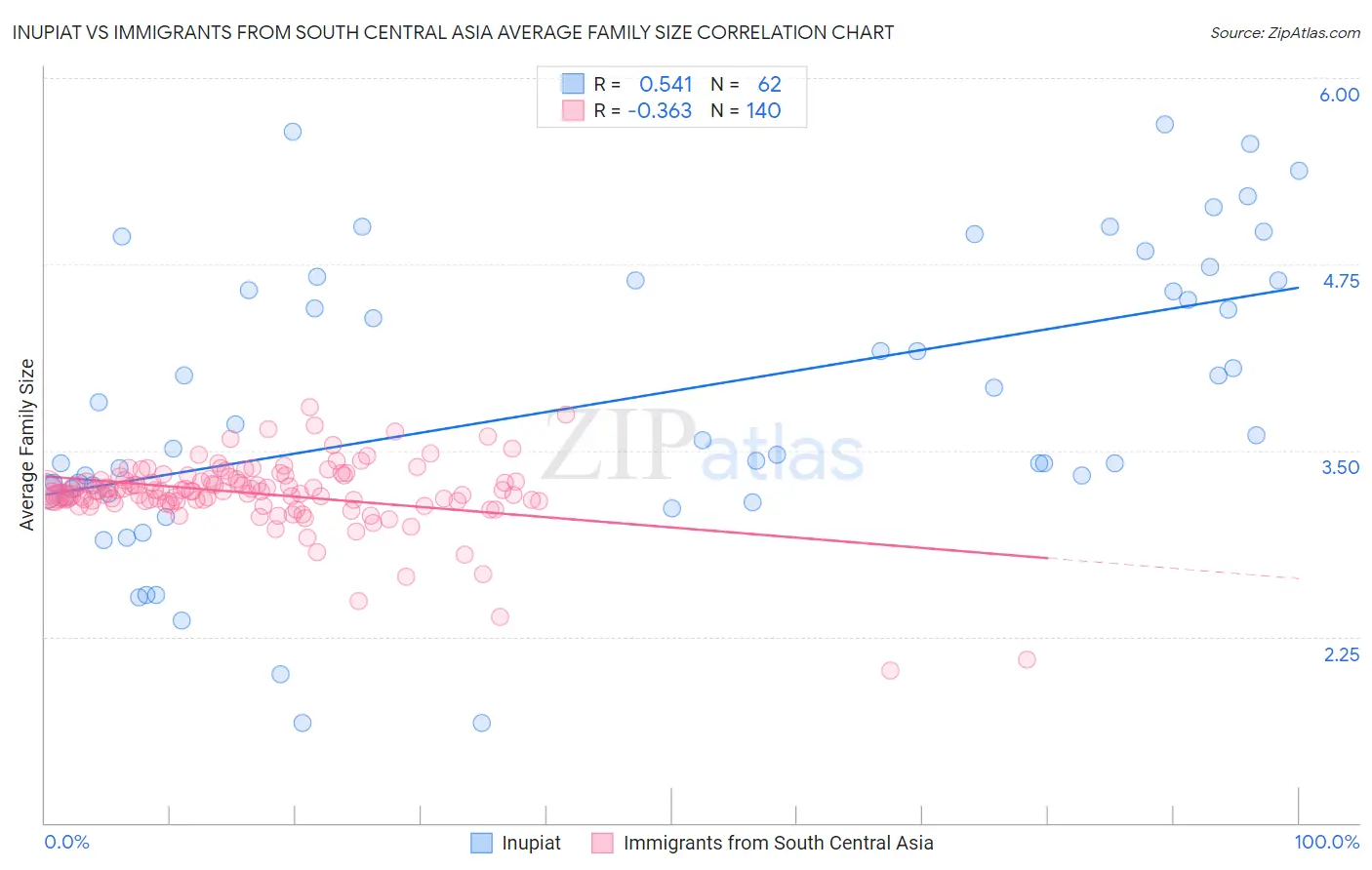 Inupiat vs Immigrants from South Central Asia Average Family Size