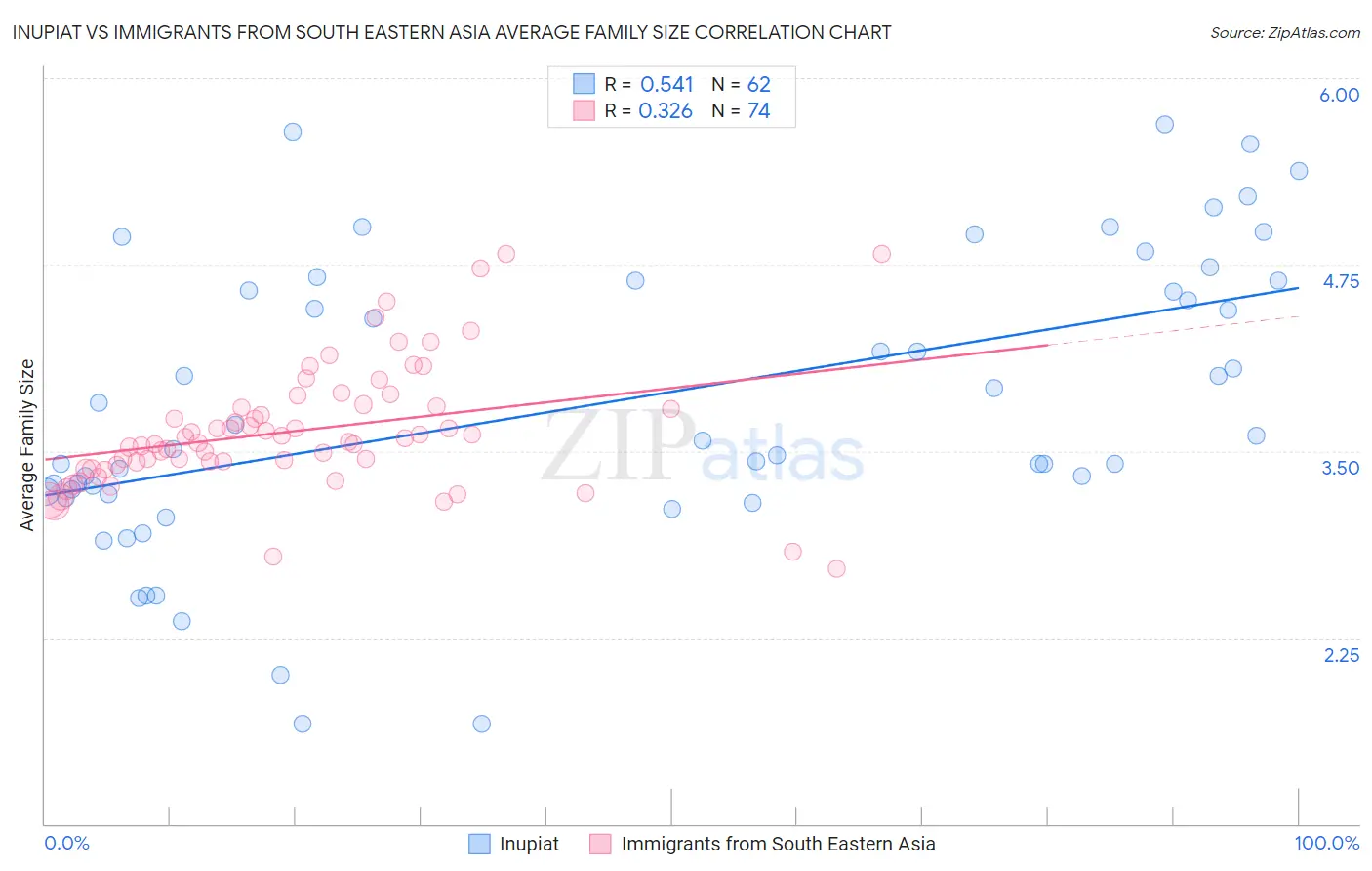 Inupiat vs Immigrants from South Eastern Asia Average Family Size