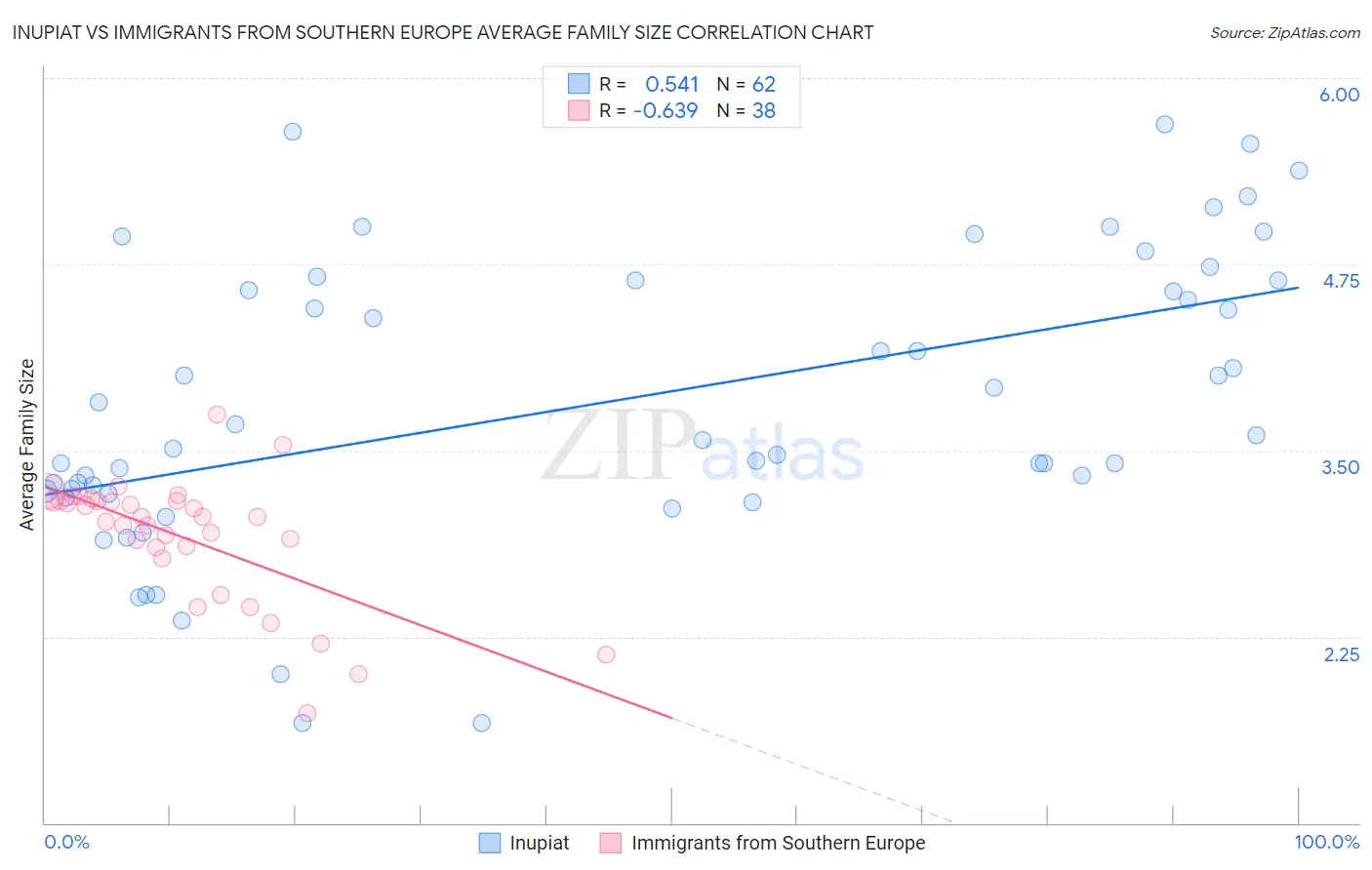 Inupiat vs Immigrants from Southern Europe Average Family Size
