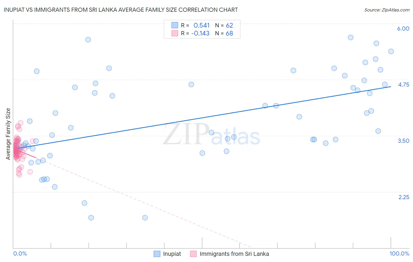 Inupiat vs Immigrants from Sri Lanka Average Family Size