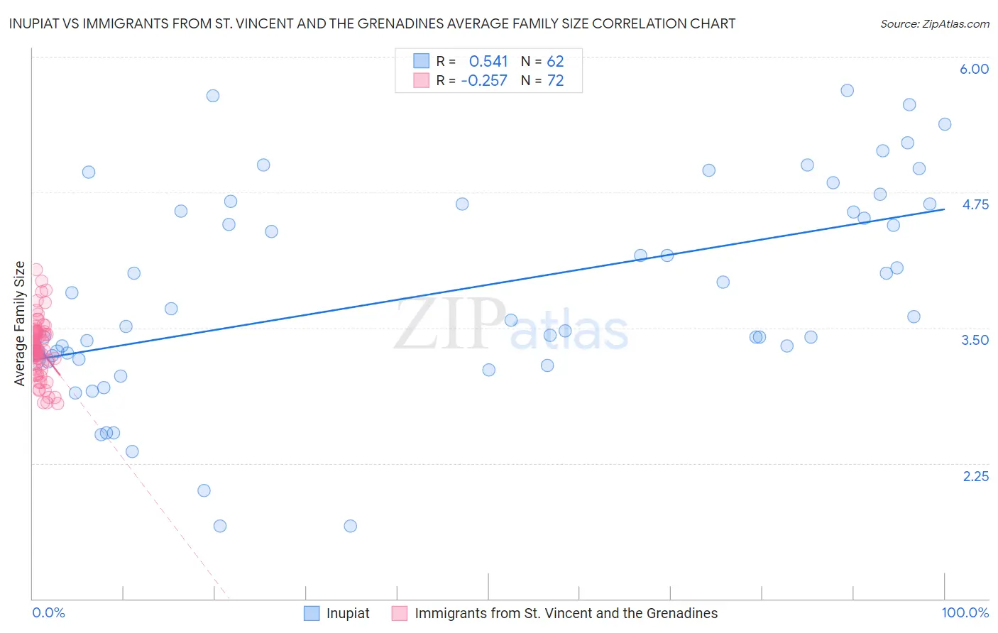 Inupiat vs Immigrants from St. Vincent and the Grenadines Average Family Size